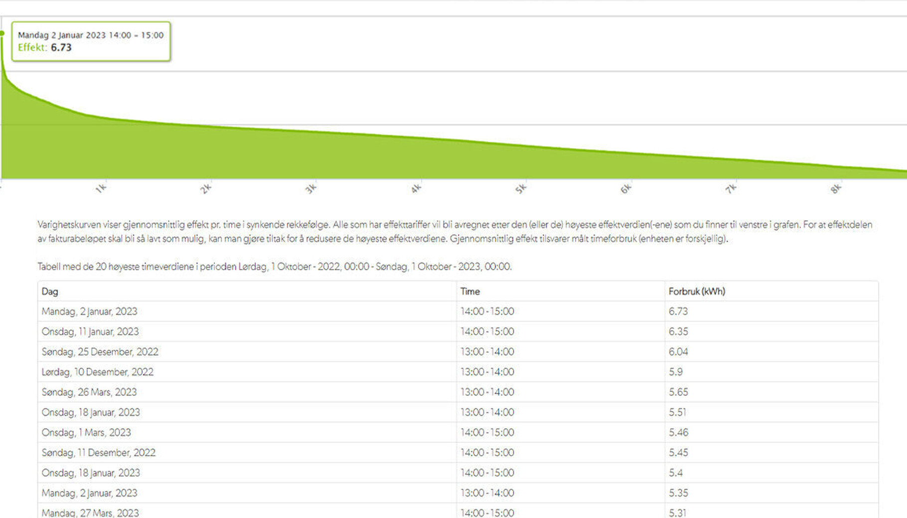 Varighetskurven på tabellen viser gjennomsnittlig effekt pr. time i synkende rekkefølge.