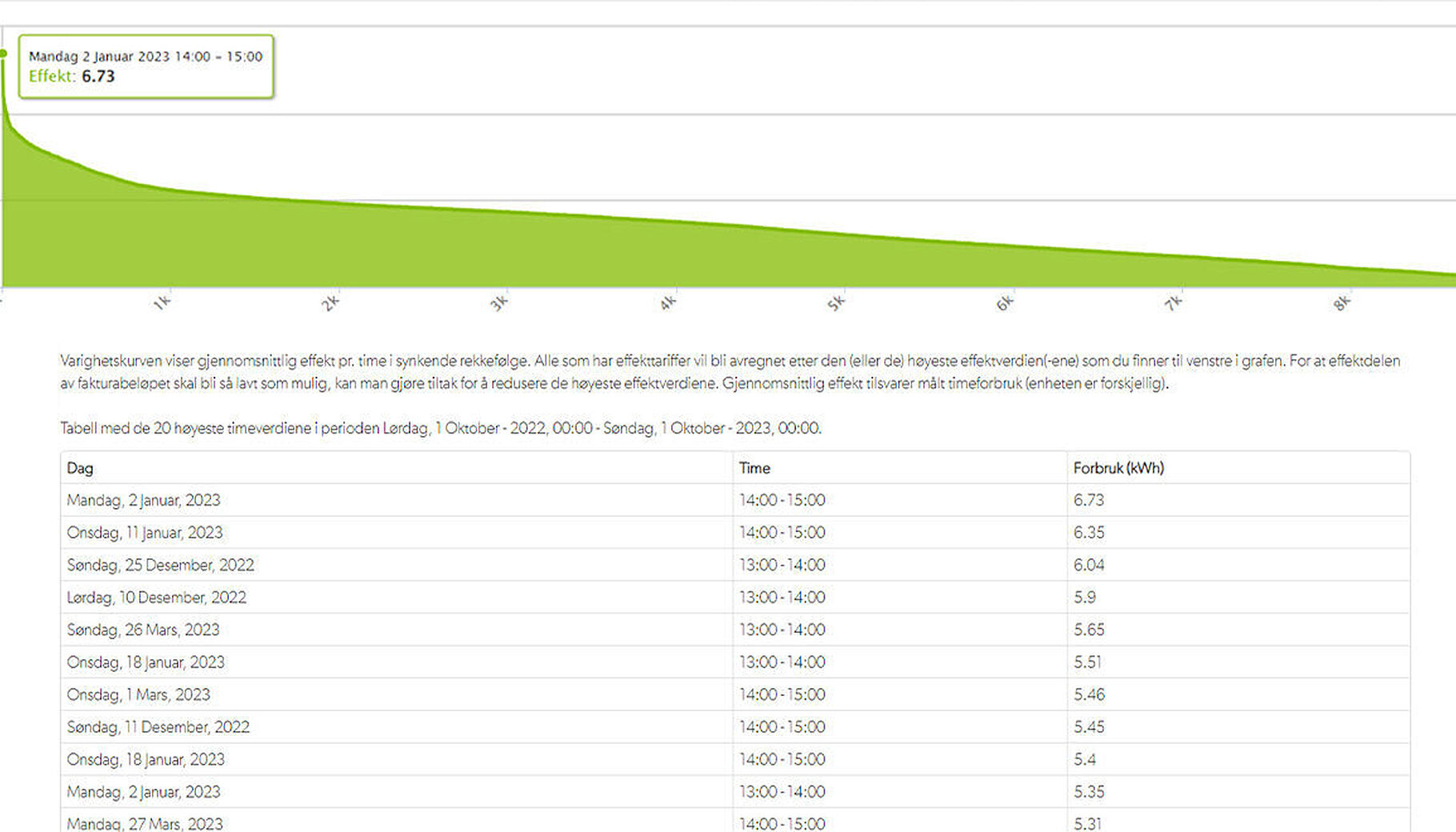 Varighetskurven på tabellen viser gjennomsnittlig effekt pr. time i synkende rekkefølge.