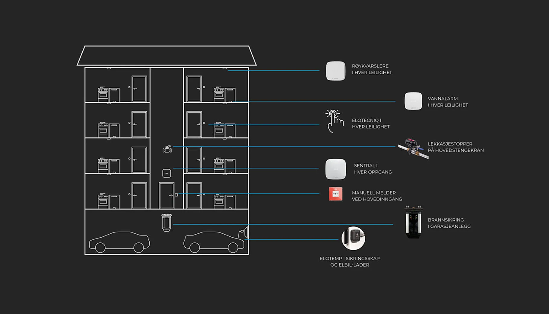 ELOTEC i leilighetsbygg