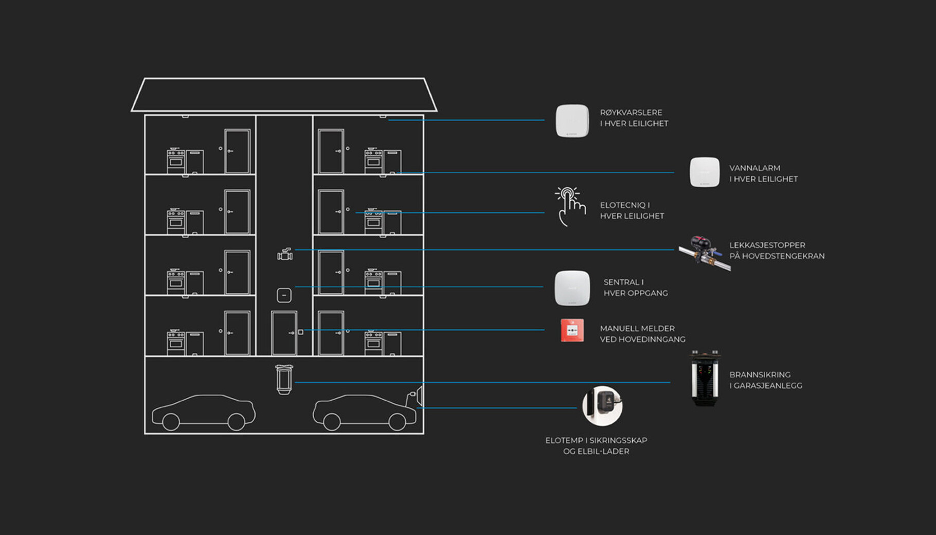 ELOTEC i leilighetsbygg